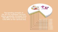 Was ist der Unterschied zwischen Yucera 3Dplus mehrschichtigen Zirkonieblock und 4Dpro mehrschichtigen Zirkonieblock?