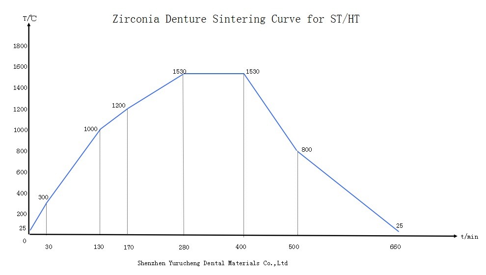 Yucera HT white 98mm Dental Zirconia Blocks - Precision - Crafted for Exceptional Dental Restorations